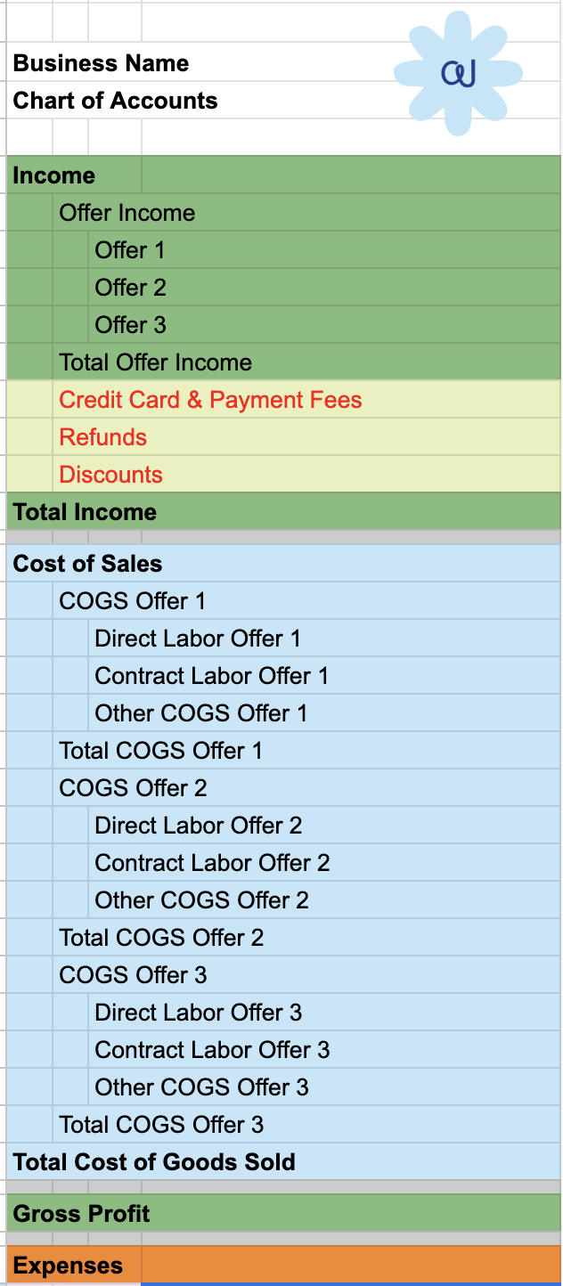 A chart of accounts showing what a business budget should include
